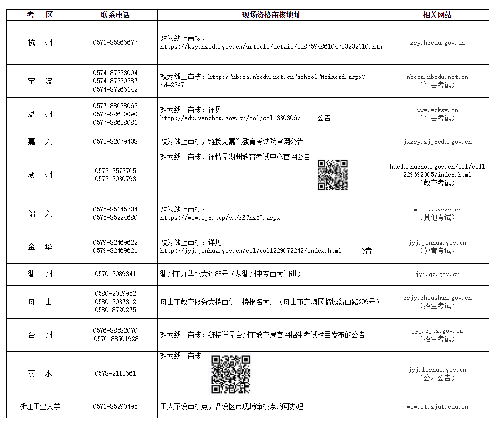 2022年下半年浙江省中小学教师资格考试面试报名现场资格审核确认点信息汇总表